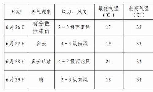 达拉特天气预报7天_达拉特天气预报7天查询结果