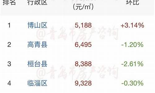 山东淄博房价走势_山东淄博房价