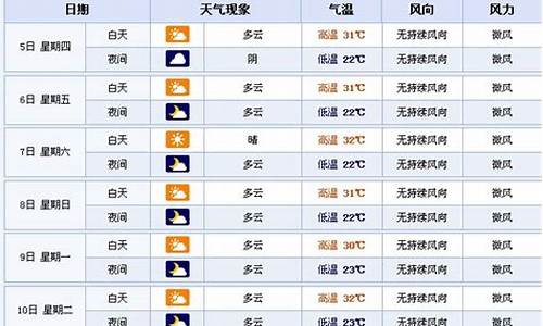 襄樊市天气预报一周天气情况_襄樊市天气预报一周天气情况表