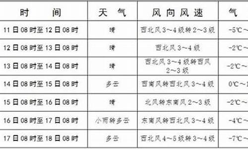 库伦旗天气预报7天_库伦旗天气预报