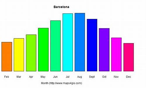 巴塞罗那天气预报15天查询_巴塞罗那天气