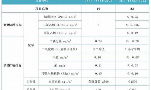 空气质量等级表_空气质量标准分级