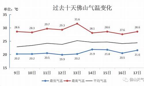 佛山近一周天气预报查询表_佛山近一周天气预报查询