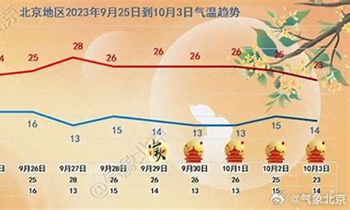 北京未来1周天气预报_北京未来一周天气预报查询表格最新消息今天