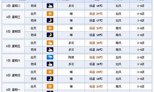 潍坊市一周天气预报七天查询结果最新消息_潍坊一周天气网