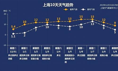 上海未来一周天气预报情况查询表最新版_上海未来一周天气预报 七天天