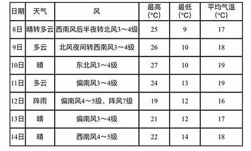 营口鲅鱼圈天气预报7天一周查询_营口鲅鱼圈天气预报15天