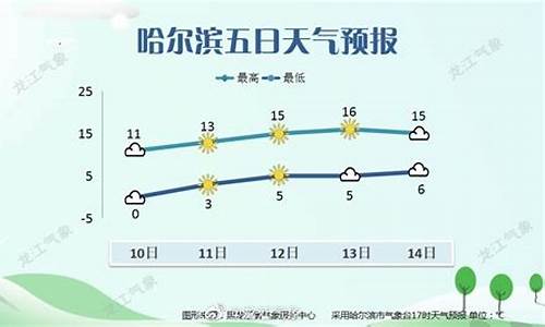 天气预报哈尔滨天气预报15天查询结果_天气预报哈尔滨天气预报